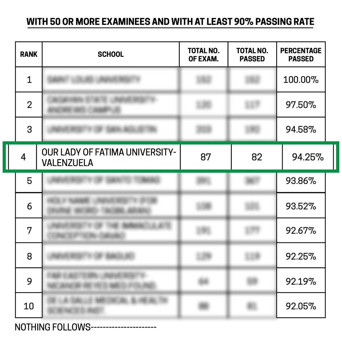 fatimaphoenix's tweet photo. OLFU Valenzuela lands Top 4, outperforms 142 schools in the August 2023 Medical Technologists Licensure Examination!
Rise to the Top!
Read the full story here: https://t.co/yxQqm2UXb6
#RisetotheTop #OLFUValenzuela #OLFUMedTech https://t.co/puzl9YAWtX