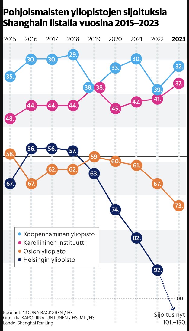 Miksi Helsingin yliopiston <a href="/helsinkiuni/">University of Helsinki</a> sijoitus on laskenut?

Mihin kriteereihin #ShanghaiRanking perustuu?

Selvitän näitä kysymyksiä alla olevassa ketjussa dataan pohjautuen:

1/