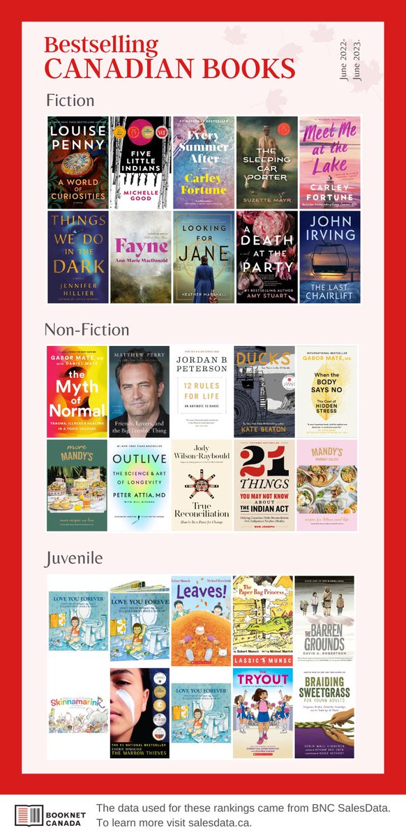 hayley_steed's tweet image. Over the moon to see @HMarshallAuthor and #LookingforJane in the top 10 of ALL books sold in Canada through the year of June 2022 - June 2023, and in the top 10 books borrowed from the library!