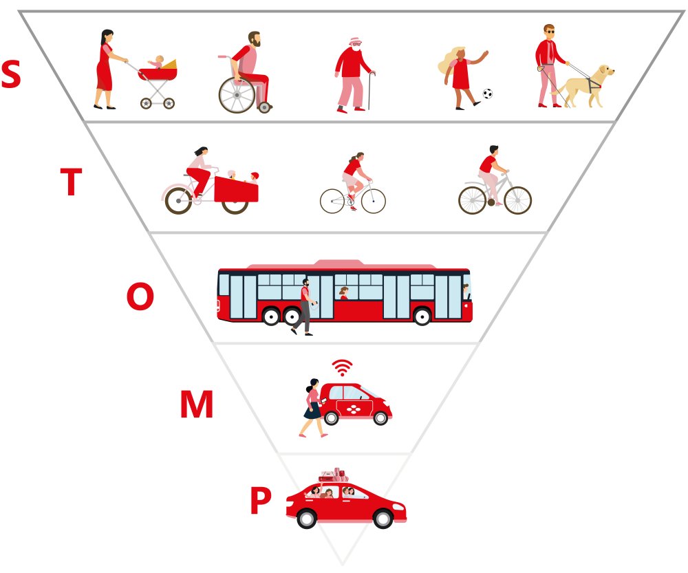 “De verbonden stad is #autoluw”, kopt <a href="/Platform31/">Platform31</a> Daarvoor is een radicale omslag nodig. “Parkeren is lange tijd de maatstaf geweest van #RuimtelijkeOrdening. Niet het gewenste aantal woningen is leidend maar de beschikbare ruimte voor parkeerplaatsen.” 👉 platform31.nl/artikelen/de-v…