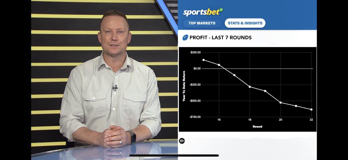 Ballsy from Browny! Dropped his P&L chart into the #AFLPiesLions preview to try and get the punters in.
#AFL 
#betting
#reversepsychology