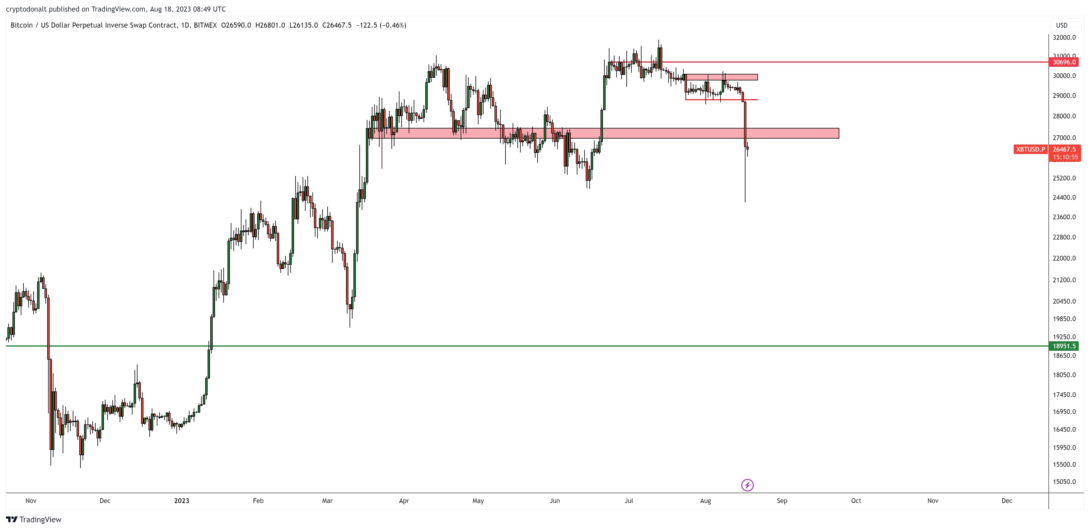 Top Trader Issues Bitcoin Warning, Says BTC Is Just Too Weak After Fully Retracing BlackRock ETF News