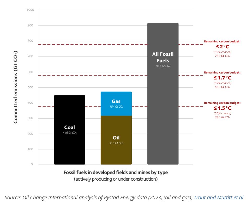 climateWWF's tweet photo. New research from @PriceofOiI shows that 60% of fossil fuel reserves within active fields and mines must stay in the ground if we are to keep global warming to 1.5C #EndFossilFuels https://t.co/Qtzm5r66QZ