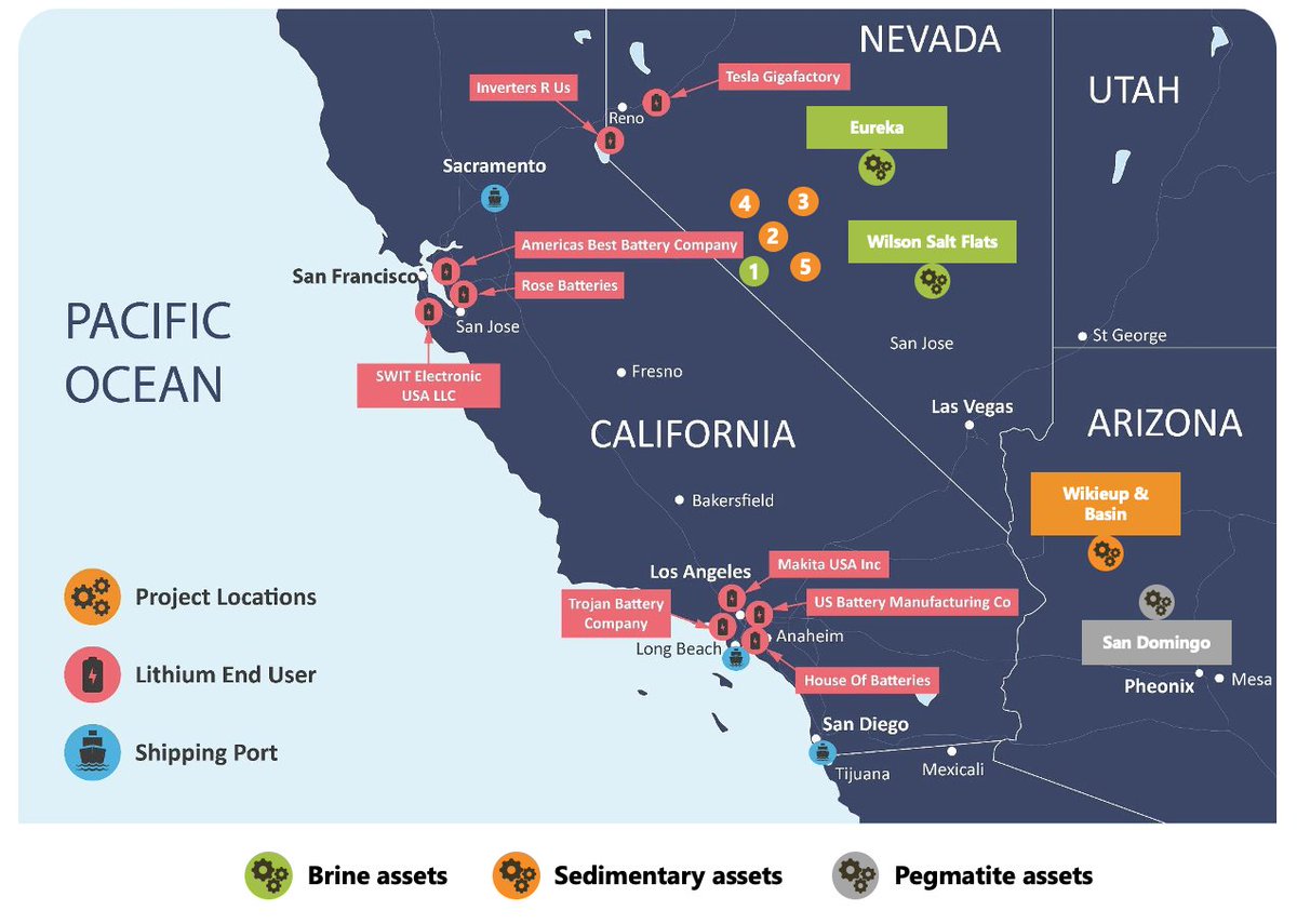 BraddaLithium's tweet photo. Bradda Head has strategically located critical mineral projects in the US, located in the middle of the burgeoning US battery supply chain that the government is funding growth of with nearly US$370bn of grants and low-cost loans.

#BHL $BHLI $BHLIF #Lithium #Arizona #Nevada https://t.co/HRJvw96Cej