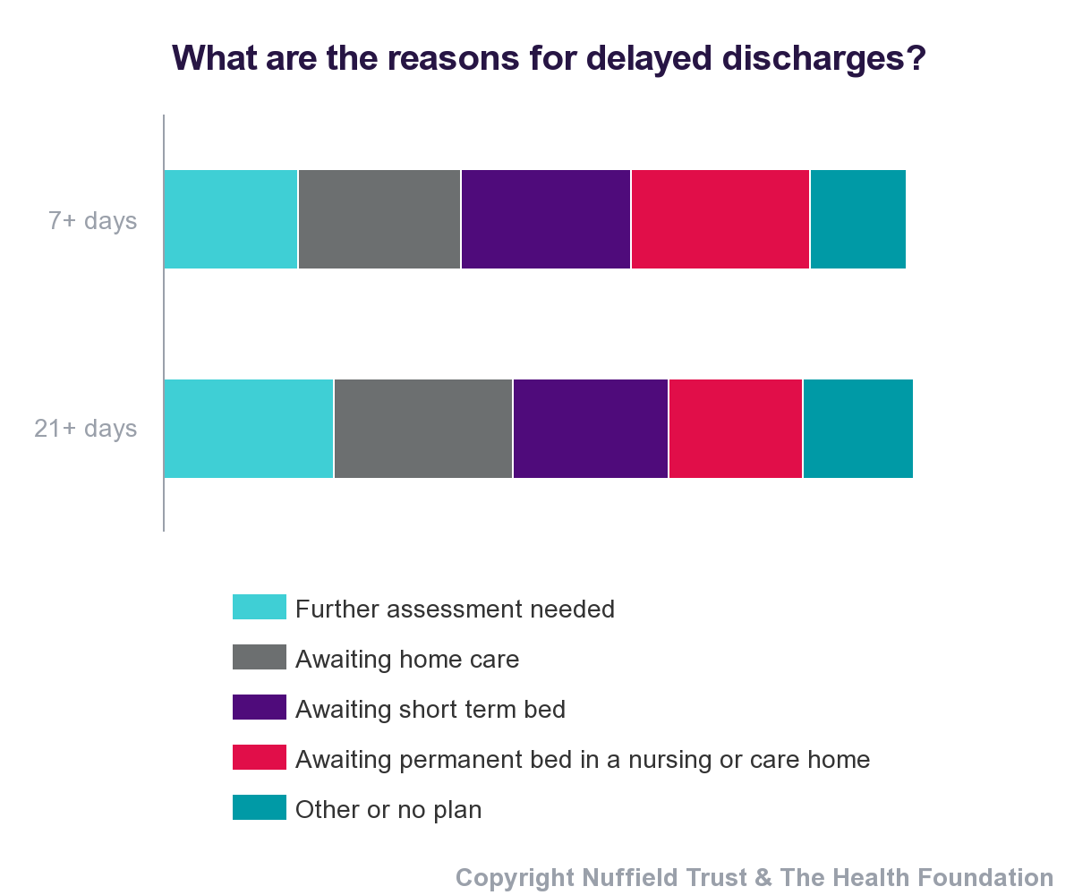 Nuffield Trust (@nuffieldtrust) on Twitter photo 🆕 How have delayed discharges changed over time and what are the reasons people are delayed leaving hospital? 🧵
<a href="/Quality_Watch/">QualityWatch</a> explores the latest data.👇
nuffieldtrust.org.uk/resource/delay… 🆕 How have delayed discharges changed over time and what are the reasons people are delayed leaving hospital? 🧵
<a href="/Quality_Watch/">QualityWatch</a> explores the latest data.👇
nuffieldtrust.org.uk/resource/delay…