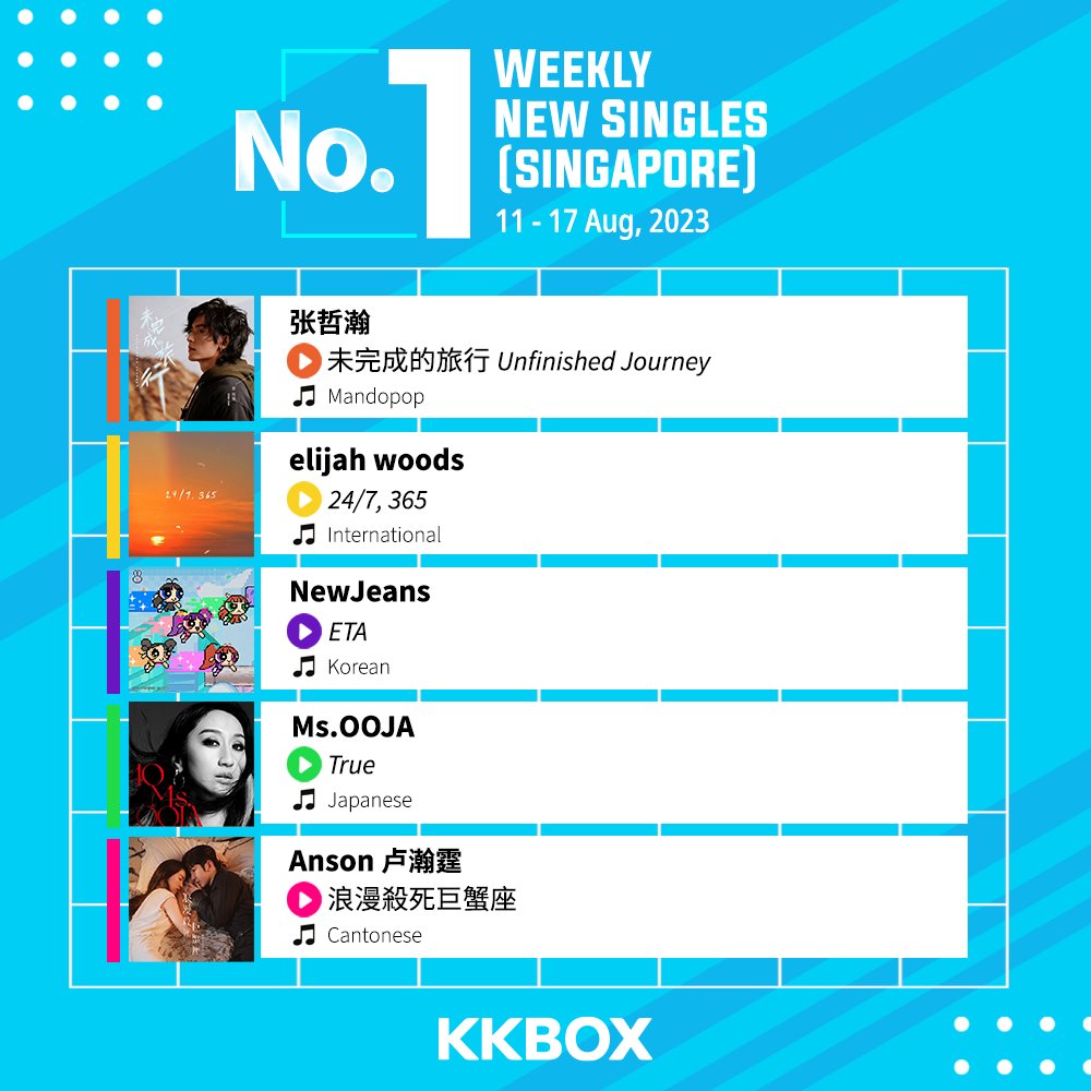 KKBOXSEA's tweet photo. Check out what songs emerged #1 on the Weekly New Singles Chart!             
📷 Which artist did you listen to?📷

#KKBOXSG #KKBOXSGCHARTS #KKBOXMY #KKBOXMYCHARTS https://t.co/joQCx4G4gx