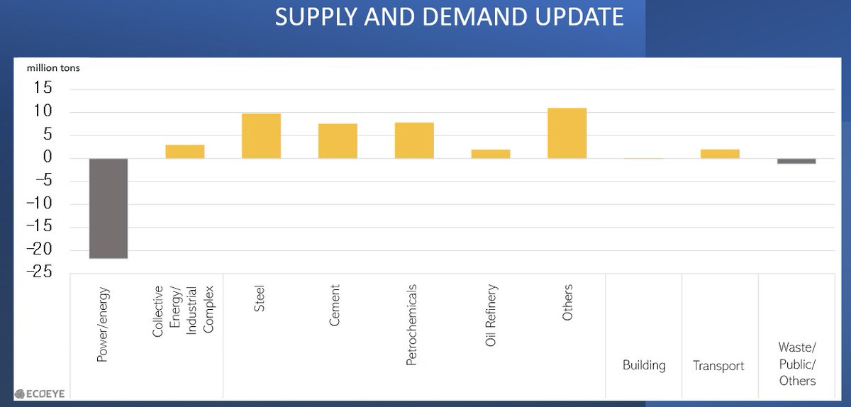 Check out our latest article on LinkedIn: Allowance Supply/Demand (Y2022) linkedin.com/pulse/allowanc… via <a href="/LinkedIn/">LinkedIn</a>
