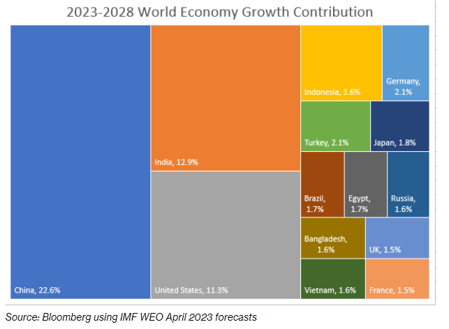 PabloGilTrader's tweet photo. Todo el mundo está preocupadísimo por China, la falta de fuerza en el crecimiento económico, la crisis bancaria, la crisis inmobiliaria...pues si eso te preocupa ya puedes empezar a preocuparte por el resto del mundo, porque según el FMI (Fondo Monetario Internacional) China va a ser el motor de crecimiento del mundo los próximos 5 años! aportando más del doble de crecimiento que EE. UU. o India.