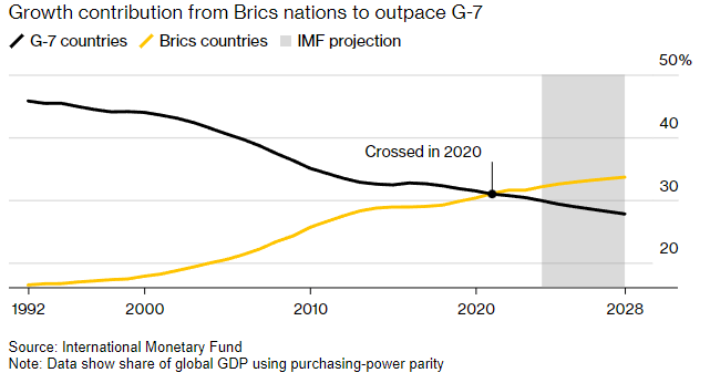 PabloGilTrader's tweet photo. La "vieja guardia", es decir, el conjunto de economías desarrolladas del G-7 cada vez son menos relevantes en la economía mundial. Los BRICS (Brasil, Rusia, India, China y Sudáfrica), ya lideran el crecimiento mundial. Algo está cambiando pero el mercado no parece estar dispuesto a aceptarlo...