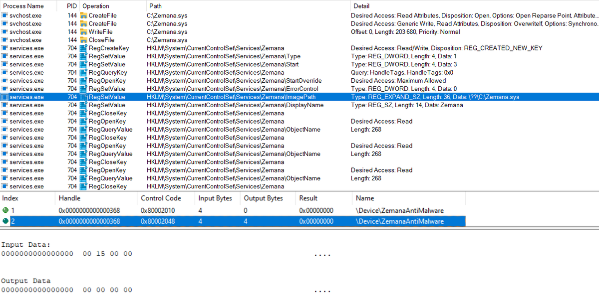_CPResearch_'s tweet image. 2/4 We detected dozens of latest #dotRunpeX samples abusing known-to-be-vulnerable Zemana AntiMalware driver &quot;zam64.sys&quot; via issuing the IOCTL_REGISTER_PROCESS (0x80002010) to register itself and to proceed with the IOCTL_TERMINATE_PROCESS (0x80002048) for process termination.