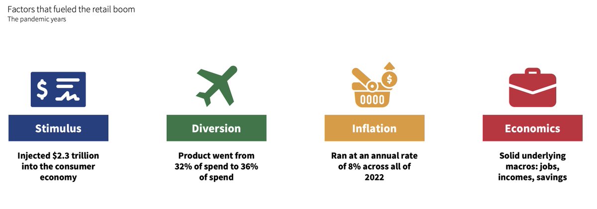 NeilRetail's tweet photo. From 2010 to 2019, US retail sales grew at an average of 3.1% a year. This is considered normal, healthy growth.

In 2020 the pandemic hit. Initially everyone was worried that retail spending would collapse.

Only it didn’t. It surged. Massively. Here are the annual retail sales growth rates for the past few years:

* 2020: 5.7%
* 2021: 14.6%
* 2022: 6.8%

Notice something? Yes, growth is way, way above the average. In 2021 not just a bit, but absurdly so. We were spending like crazy.

Over those three years combined, Americans spent $1.1 trillion more on retail than they spent in 2019.

How did this happen?

There are three main factors:

1.  Stimulus: this is the biggie - from all sources, it injected about $2.3 trillion into the consumer economy; people spent it on all kinds of things, but a lot found its way into retail.

2.  Diversion: typically, households spend about 32% of their budgets on products – or traditional retail; in the pandemic years this rose to 36% as people curtailed activities like travel and diverted the money to buying new things. Doesn’t sound like a lot but each of those percentage points is worth about $89 billion.

3.  Inflation: it ran at an annual rate of 8% over the course of 2022. Inflation flatters retail sales. Volumes may fall, but if inflation is hefty then sales rise.

Now, some of the stimulus money and savings from not travelling and such found their way into savings. That’s why the savings rate and deposits soared.

These savings have continued to be helpful to retail this year. Not as much as during the pandemic. That was like a big shot in the arm. Savings are more of an IV: a drip, drip that quietly funds spending.

Unfortunately, the drip is running dry. The Federal Reserve Bank of San Francisco estimates that Covid-related savings are now at around $190 billion. That sounds like a lot, but it’s down from a $2.1 trillion peak in August of 2021.

They claim that the pandemic savings pot will virtually run dry in September.

It doesn’t take a financial wizard to work out what impact that might have on future retail sales growth!