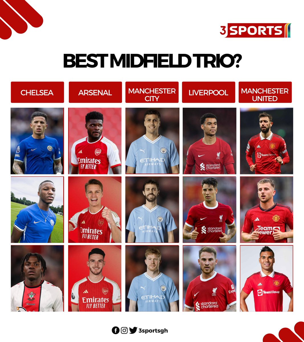3SportsGh's tweet photo. Choose your best midfield trio in the Premier League 😅

#3Sports https://t.co/r6exbsKbDP
