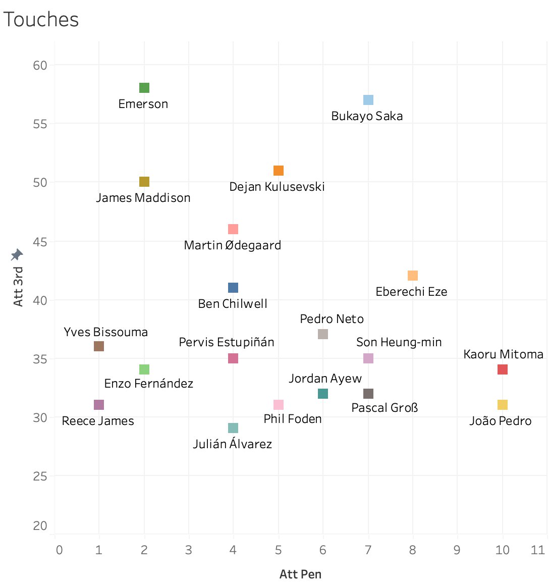 athalakbar13's tweet image. Most Touches in Attacking 3rd and Opposing Penalty Box in GW1 of #EPL23

#epl23 #eplstats