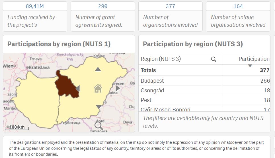 Join us in celebrating the National Day of #Hungary tomorrow! Boldog augusztus 20-át, Magyarország! 🇭🇺

💡 Did you know that Hungarian organisations have already signed 2⃣9⃣0⃣ #HorizonEU grants?

More info via the #HorizonDashboard
➡️ europa.eu/!DF83FM