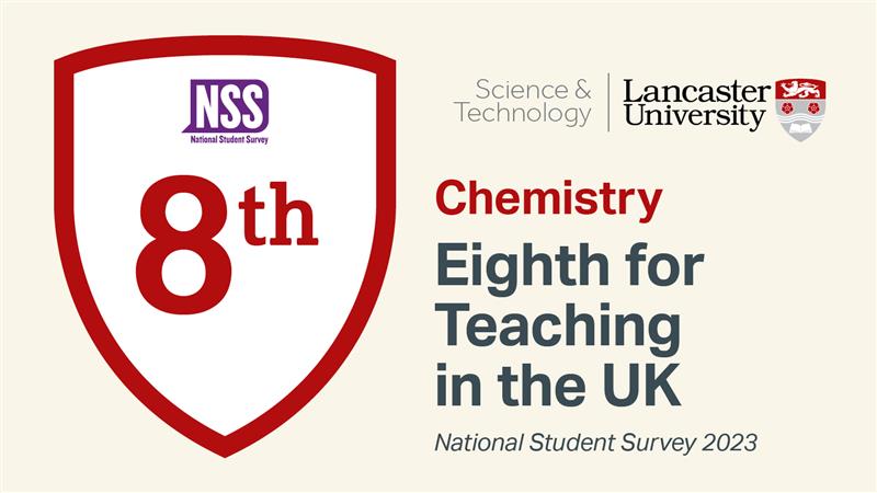 We pride ourselves on our small group teaching and open door office policy so it's great to hear we've ranked 8th in the 2023 National Student Survey for Teaching. Still considering your degree options? Check out our Clearing page for our courses: lancaster.ac.uk/study/clearing/