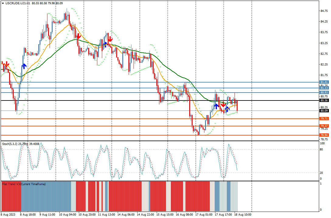 windsorbrokers's tweet photo. Crude Oil prints fresh session low at 79.89. #forex #crude oil #energies #pricemoves #news #forexmarket #technicalanalsis #windsobrokers https://t.co/6AD0hnLO98