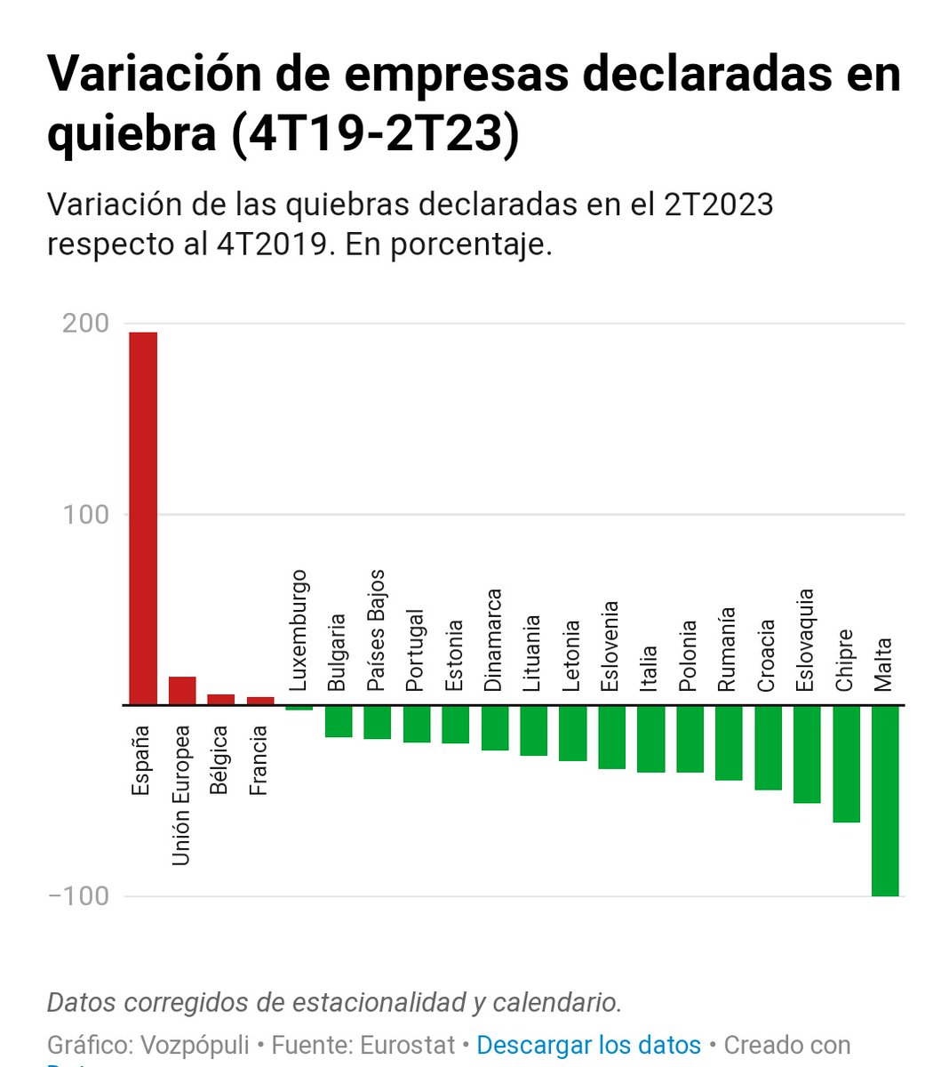 CapitanBitcoin's tweet photo. Mientras sube el gasto público y la deuda (113% del PIB), las quiebras de empresas se disparan casi un 200% en España y hacen saltar todas las alarmas en la UE. Somos el país que más destruye de la UE. Pero por suerte no gobierna la derecha. https://t.co/wlayrFmG95