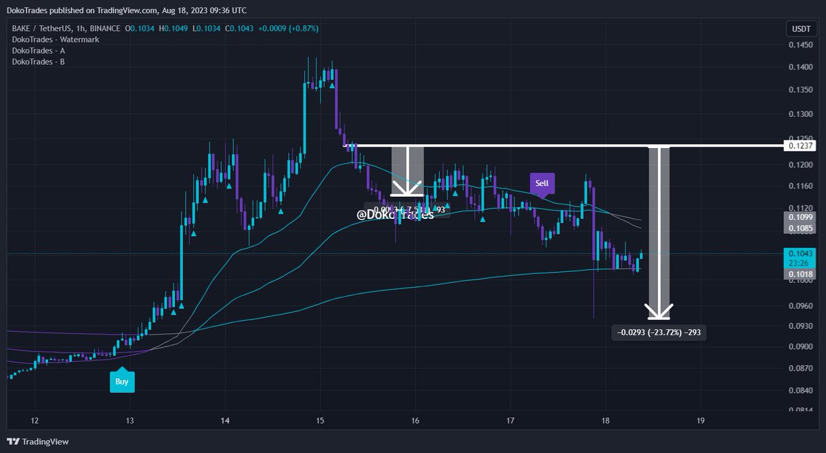 DokoTrades's tweet photo. UPDATE $BAKE 1h                   

 Broke below .1237 +237.2% (10X)                        

#pricelevel #indicator

https://t.co/U2ZSqV7eb7 https://t.co/g0D5PFjQvk
