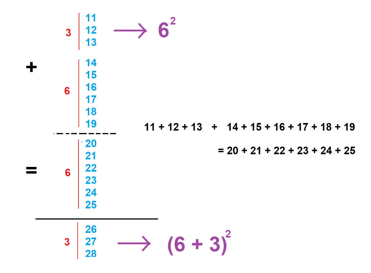 Following yesterday's tweet, show how every Pythagorean triple a^2 + b^2 = c^2, with c odd, provides a set if consecutive integers adding to a square number 
(and thus a partition of the counting numbers, from some starting point onwards, into strings of equal sums).