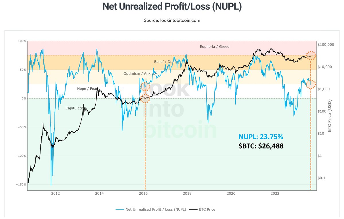 PositiveCrypto's tweet image. #bitcoin NUPL (Net Unrealized Profit/Loss) has dropped back down into Hope/Fear with a score of 23.75%.

Feels similar to the drop in 2016 after the initial move out of the bear market.

History doesn't repeat but it often rhymes.