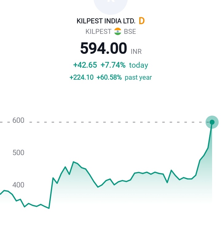 aaminvestor_'s tweet photo. #Kilpest  ✌️

400 to  600 

50% done 👍 https://t.co/OPMf6JlhCl