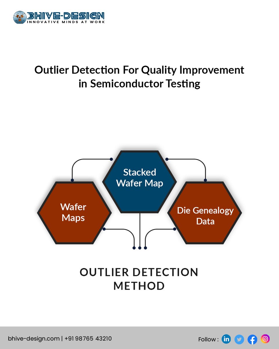 'Elevating Semiconductor Quality: 🌟🔬 Harnessing Outlier Detection for Excellence. Delving into how cutting-edge technology is revolutionizing quality control in the semiconductor industry. 🧐#SemiconductorInnovation #QualityExcellence #semiconindia2023 #semiconductor #industry