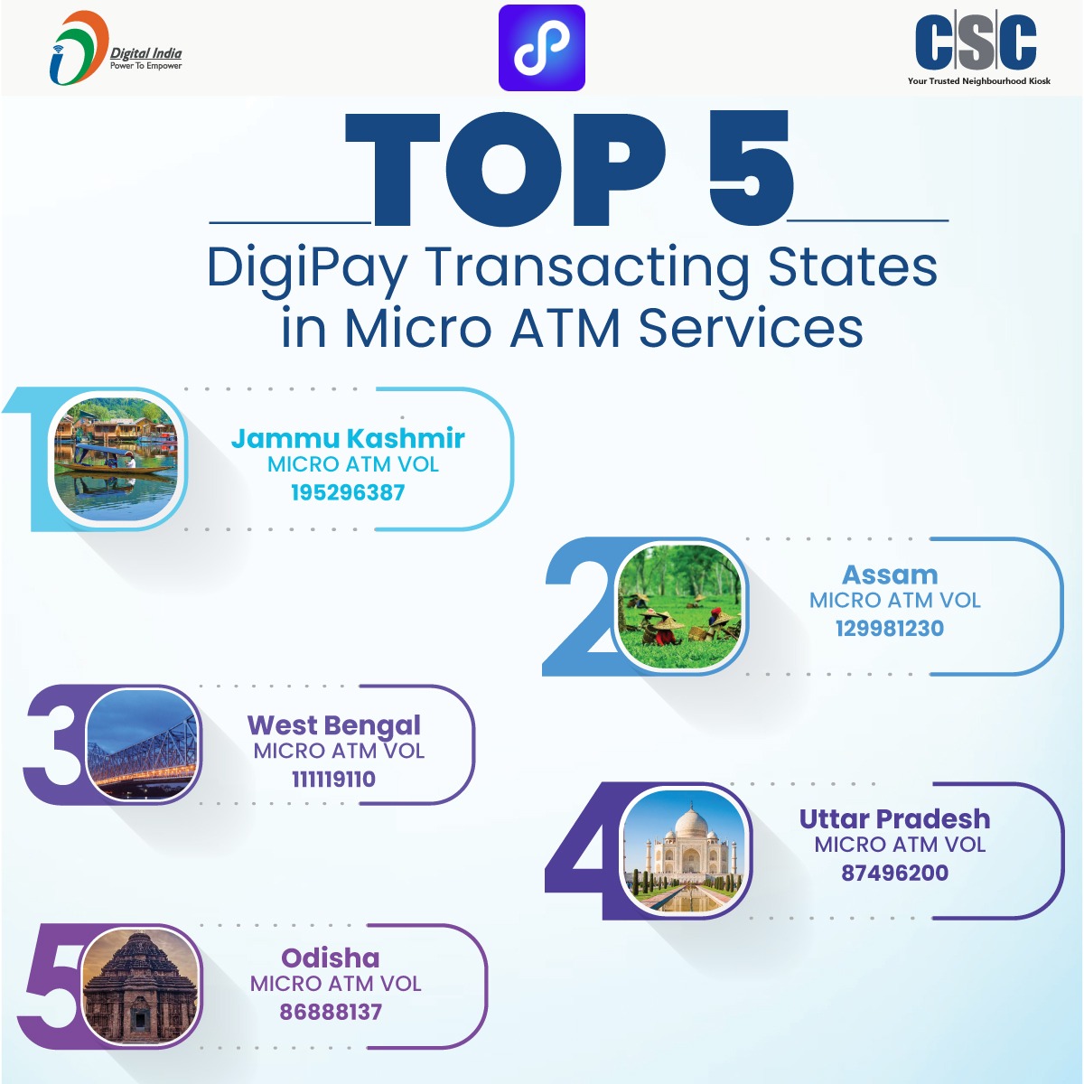 vinay_sharma6's tweet photo. *Top five Transacting States in DigiPay micro ATM service*

Congratulations team @CSCUttarPradesh @CSCJK @CSCAssam1 @cscwestbengal @CscOdisha @CSCegov_ @Krisiirm @sarvdeep81 #microATM #Digipay #financialservices #financialliteracy #financialinclusion #Miety https://t.co/7soiJ2J0X9