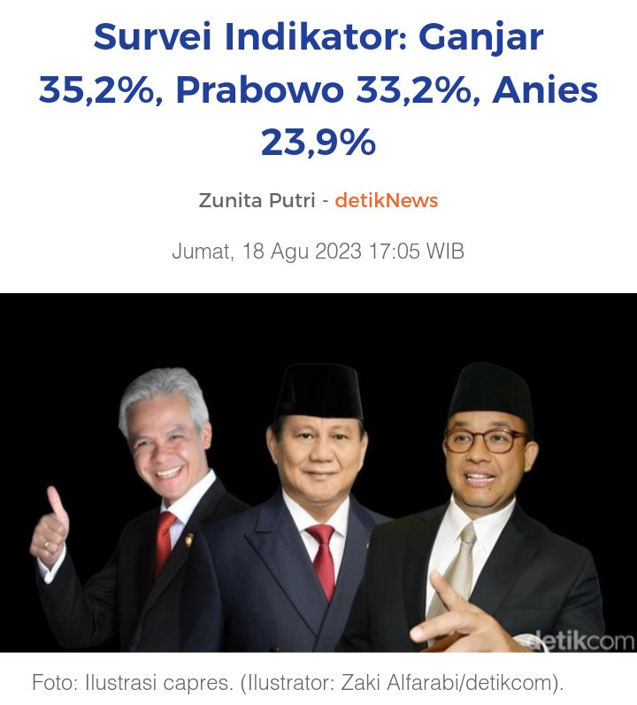 Gas terus 💪 Kalau dah semakin ramai pasti akan terus naik.. Gen Z dan Y harus disebarkan soal rekam jejak ✊ Survei Indikator: Ganjar 35,2%, Prabowo 33,2%, Anies 23,9%