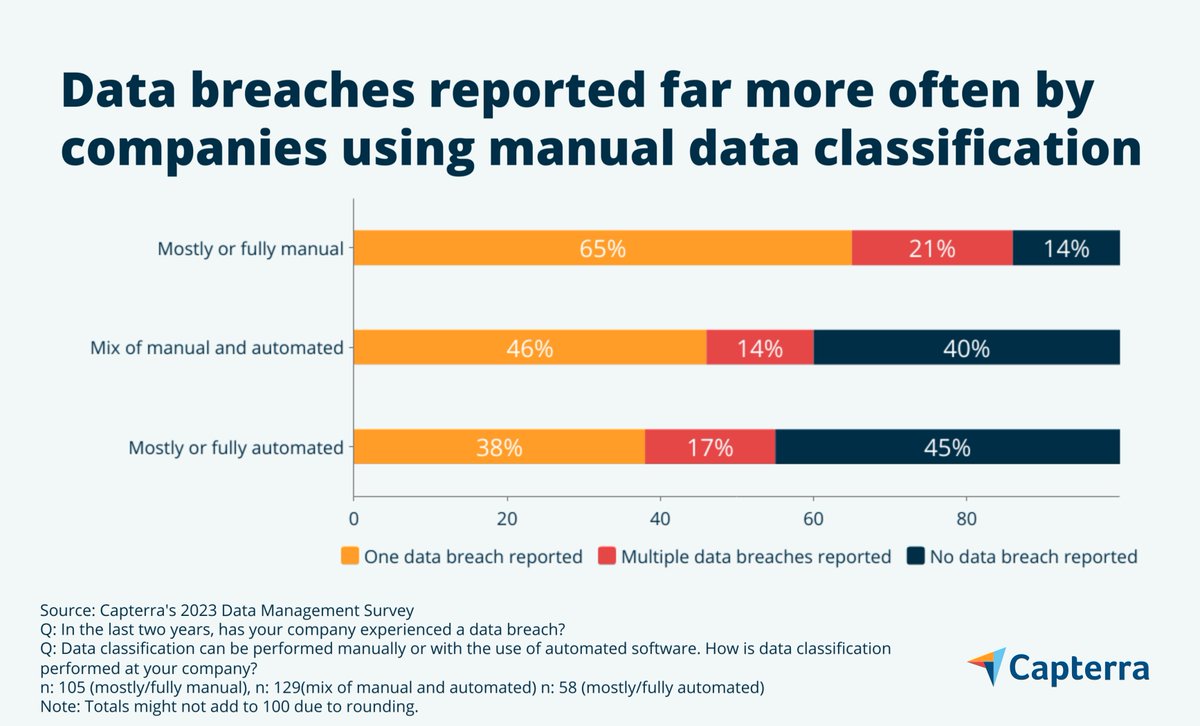 Capterra's tweet image. 🚀 Surprising findings on cybersecurity! &quot;Less is more&quot; when it comes to data classification levels. Three beats four for enhanced security. 

Don&apos;t miss the article: bit.ly/44gVxgu

#Cybersecurity #DataClassification