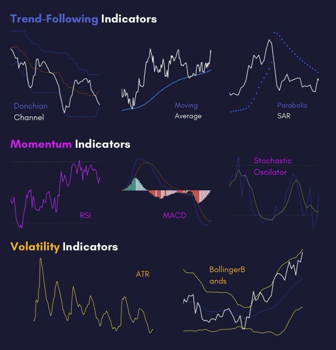 SJosephBurns's tweet photo. Technical Indicator Cheat Sheet:

Donchian Channel: Trend price range. 

Moving Average: Trend direction 

Parabolic SAR: Reversal Indicator

RSI: Measures extreme directional moves

MACD: Momentum indicator 

Stochastic Oscillator: Momentum of trend measure 

ATR: Volatility measure 

Bollinger Bands: Reversion to the mean indicator