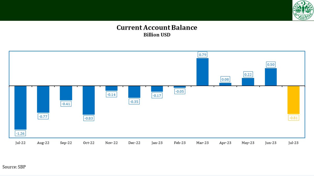 StateBank_Pak's tweet photo. Current Account Deficit (CAD) recorded at $0.8 billion in Jul 2023 against a deficit of $1.3 billion in Jul 2022.
https://t.co/q3LNv3HOB0
https://t.co/Od8ikVvXrd
#SBPBOP https://t.co/h07hbdjh1N