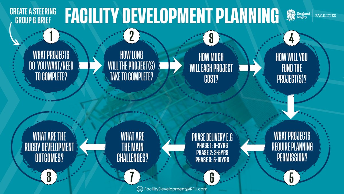 RFU Facilities (@rfufacilities) on Twitter photo Do you have a club facility development plan?
Here is a helpful guide to support you in it's creation or should you wish to update.
For more info, drop our team a message
📩 FacilityDevelopment@RFU.com Do you have a club facility development plan?
Here is a helpful guide to support you in it's creation or should you wish to update.
For more info, drop our team a message
📩 FacilityDevelopment@RFU.com