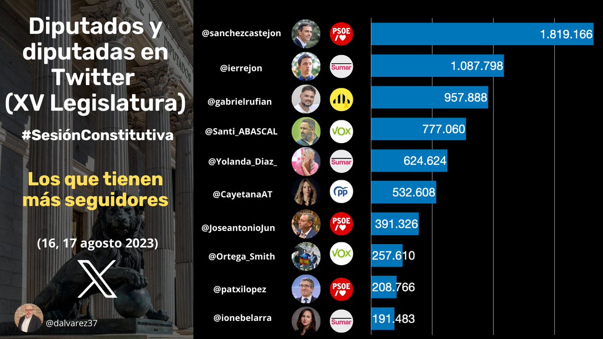 Diputados y diputadas con más seguidores en Twitter (#SesiónConstitutiva) 1⃣ @sanchezcastejon 2⃣ @ierrejon 3⃣ @gabrielrufian 4⃣ @Santi_ABASCAL 5⃣ @Yolanda_Diaz_ 6⃣ @cayetanaAT 7⃣ @JoseantonioJun 8⃣ @Ortega_Smith 9⃣ @patxilopez 🔟 @ionebelarra