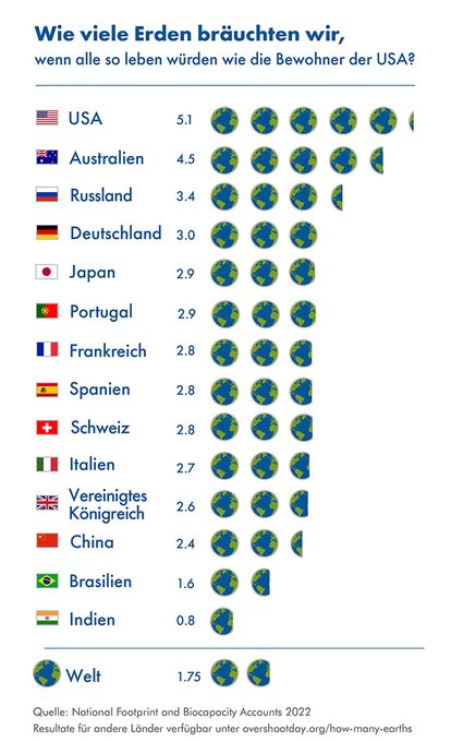 @WWF_Deutschland well, wenn deutsche Medien berichten, dass D 3 Erden verbraucht und danach kritiklos über Wirtschaftswachstum und mehr Autos, Fliegen, Bauen, Überkonsum, lachen sie auch jedes Opfer dieses Lebensstils aus.
#Klimavor8