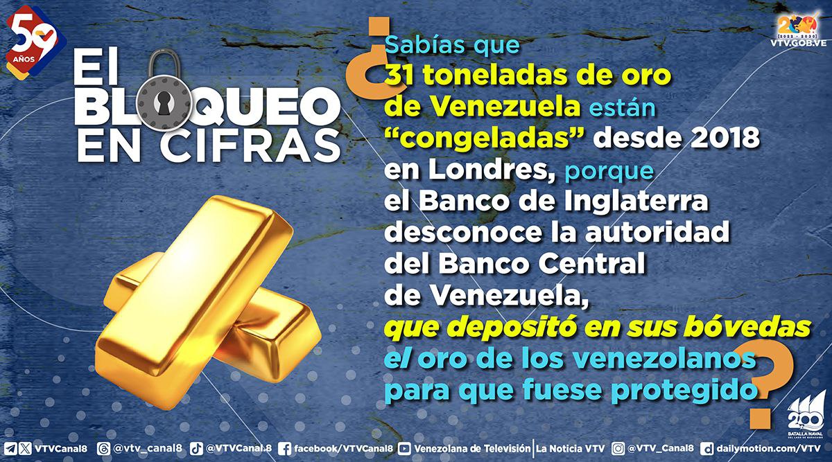 VTV CANAL 8 (@vtvcanal8) on Twitter photo #SabíasQué🤔| Las acciones más escandalosas y hostiles, que no se suelen contabilizar como parte del bloqueo es el congelamiento de 31 toneladas de oro por el Banco de Inglaterra desde 2018.
Conoce las sanciones impuestas al país en 👉<a href="/AntibloqueoVen/">AntibloqueoVenezuela</a>
#VamosConLasBricoMiles #SabíasQué🤔| Las acciones más escandalosas y hostiles, que no se suelen contabilizar como parte del bloqueo es el congelamiento de 31 toneladas de oro por el Banco de Inglaterra desde 2018.
Conoce las sanciones impuestas al país en 👉<a href="/AntibloqueoVen/">AntibloqueoVenezuela</a>
#VamosConLasBricoMiles