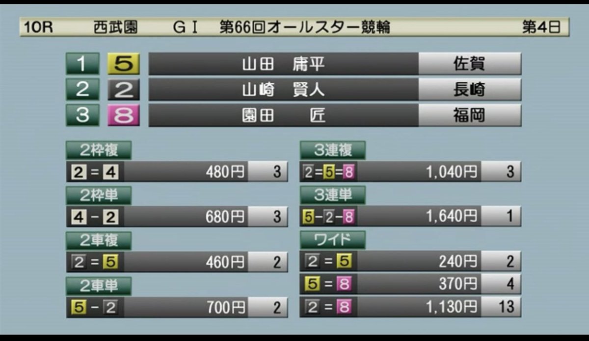 西武園10
5-2-8    16.4倍
5-129-12948  的中です🎯
ライン決着。深谷全くダメダメや。