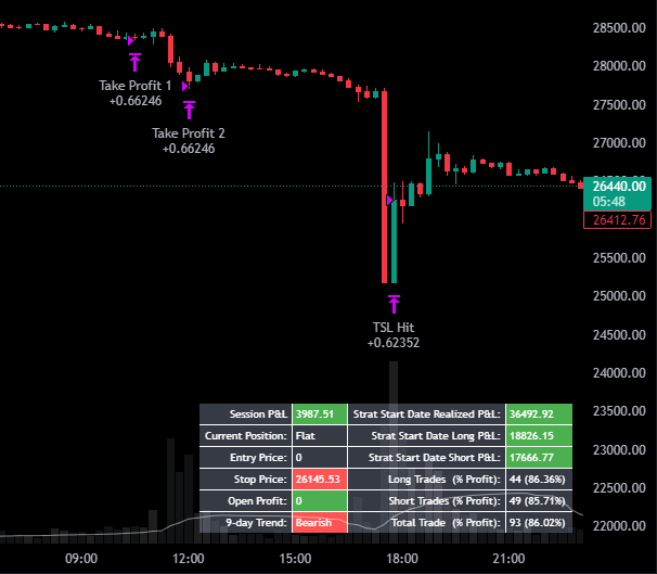 DivergentStrats's tweet photo. It has been a quiet week for our headline scripts this week, just 1 trade taken on Monday.  Fortunately #Big5Strategy has been on fire in this #bitcoin trade.

Yesterday evening after close, Bitcoin had a major dump which led to the strategy closing out for a total gain of ~$4000 https://t.co/eljKa7Q5XC