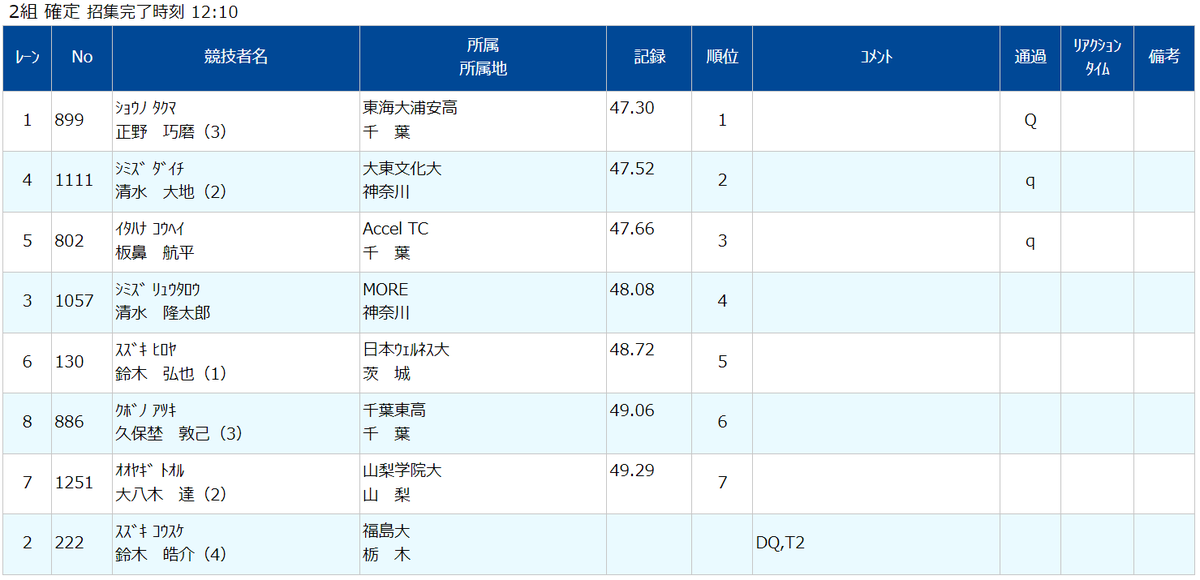kocha_tf's tweet photo. 関東選手権　男子400ｍ
清水くん予選で47.52をマーク。
決勝は48.21で4位入賞。

着実に力つけていますね。 https://t.co/2B0DsFzRk0