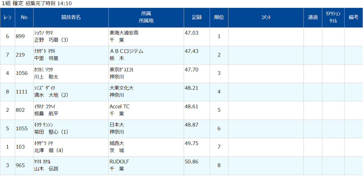 kocha_tf's tweet photo. 関東選手権　男子400ｍ
清水くん予選で47.52をマーク。
決勝は48.21で4位入賞。

着実に力つけていますね。 https://t.co/2B0DsFzRk0