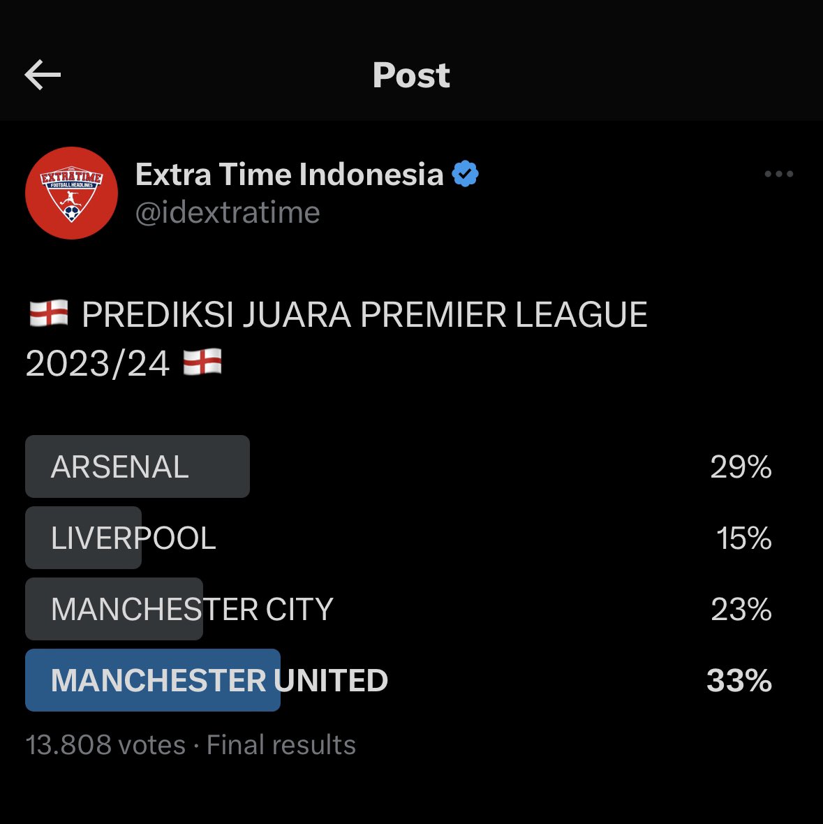 33% dari 13.808 orang memilih Mamchester United sebagai favorit juara Premier League 2023/24. 🔥🥶