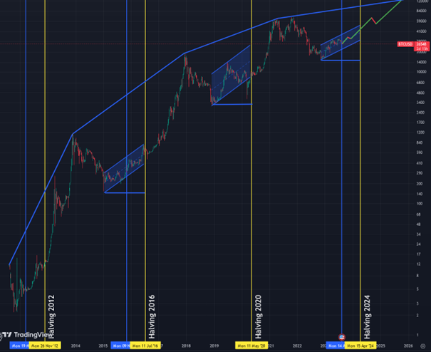 PeerSimons's tweet image. Don't concern yourself with the recent market correction. By adopting a  long-term perspective, it's evident that #Bitcoin remains on its intended  trajectory.