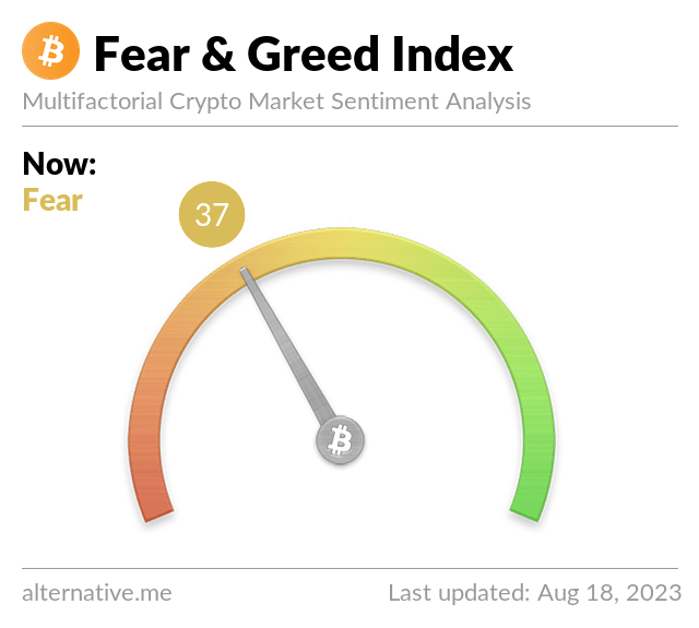 BitcoinFear's tweet photo. Bitcoin Fear and Greed Index is 37 ~ Fear
Current price: $26,444 https://t.co/luCxDGa0T3