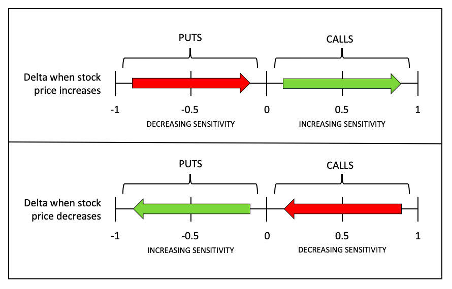 Momentrade's tweet photo. Understanding Options Delta: The Magic Number Delta measures how much an option's price changes in relation to a $1 move in the underlying asset. A positive delta means you're in sync with price gains, negative delta for downward moves. #Options #Trading #Delta #Wisdom #knowlede https://t.co/lqQc4KgaUM