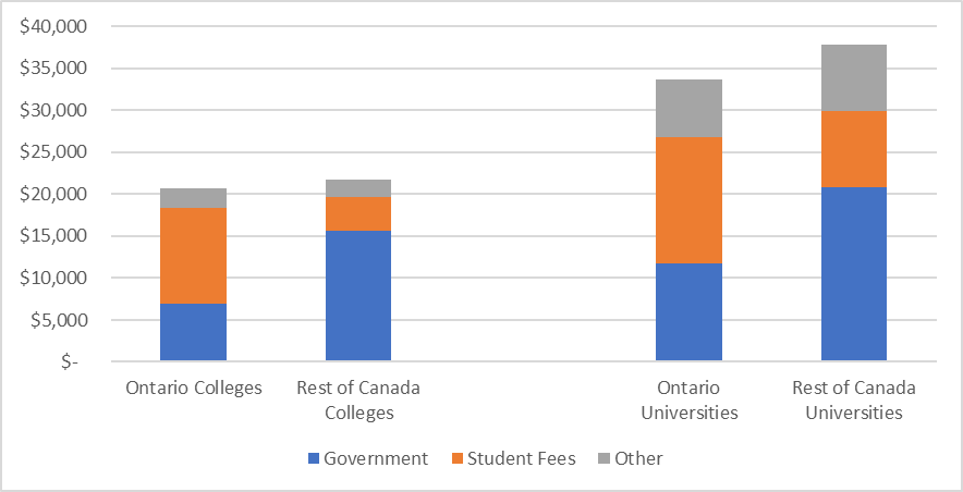 Ontario college and university funding by source vs. the other nine provinces, 2021-22. You'd think we were in a different country.