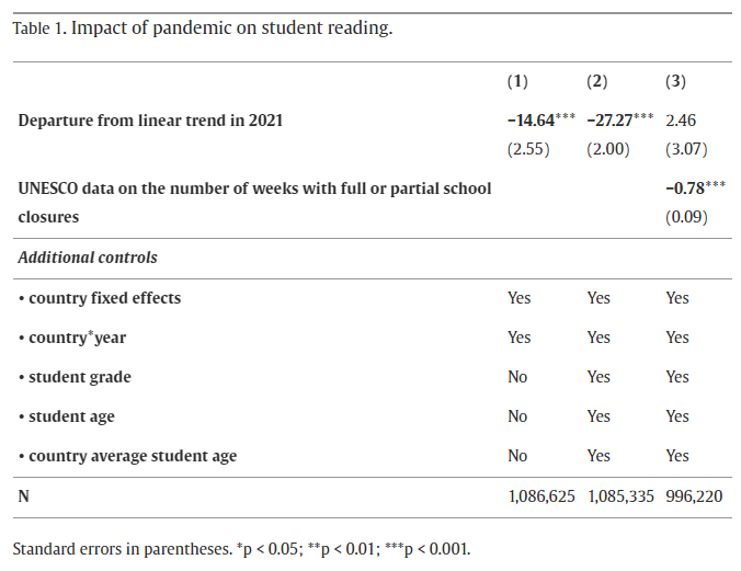 Global learning loss in student achievement #Covid 
1st estimates using comparable reading scores #PIRLS #schoolclosures
Journal pre-proofs Economics Letters
shorturl.at/fmqsA
• COVID-related education loss = >year of schooling
• Losses larger for those who faced longer…