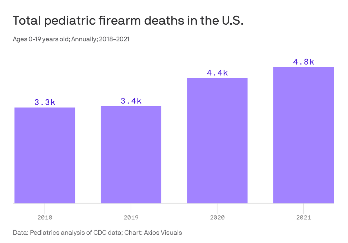 axios's tweet photo. 4,752.

That's the number of U.S. children killed by guns in 2021 — a new record high. https://t.co/wZEWCc58jS https://t.co/wdl3JMKvnt