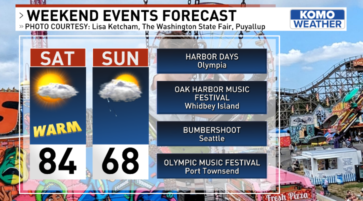 Our holiday weekend is here, and so's the fun! We have #Bumbershoot back at @seattlecenter & Harbor Days in Olympia. Or how about dueling music festivals in Oak Harbor or Port Townsend? Need to cool off? A ride on the roller coaster at @WAStateFair should do the trick..! #WAwx
