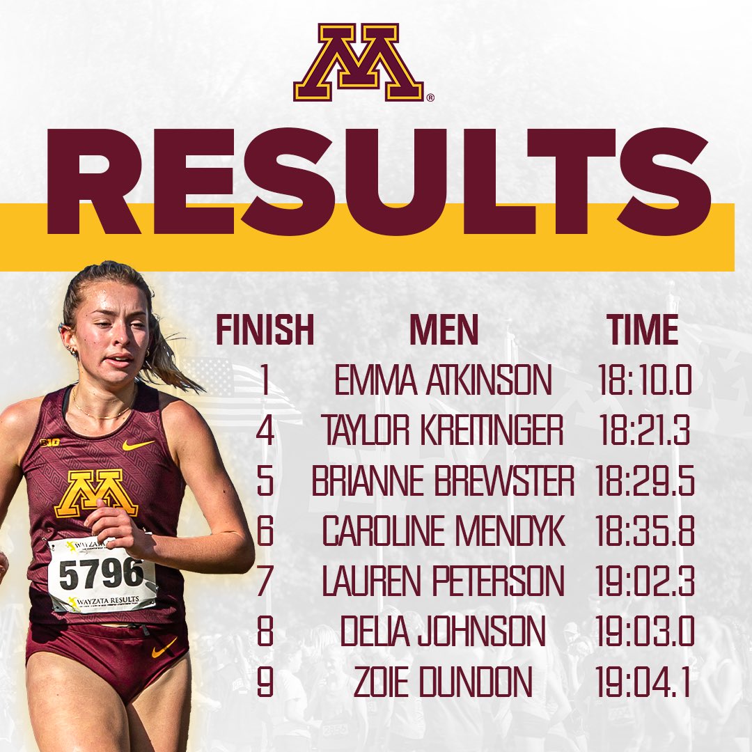 A stellar finish for the Maroon and Gold women at the Oz Memorial to kick off the cross country season in the Twin Cities! #SkiUMah