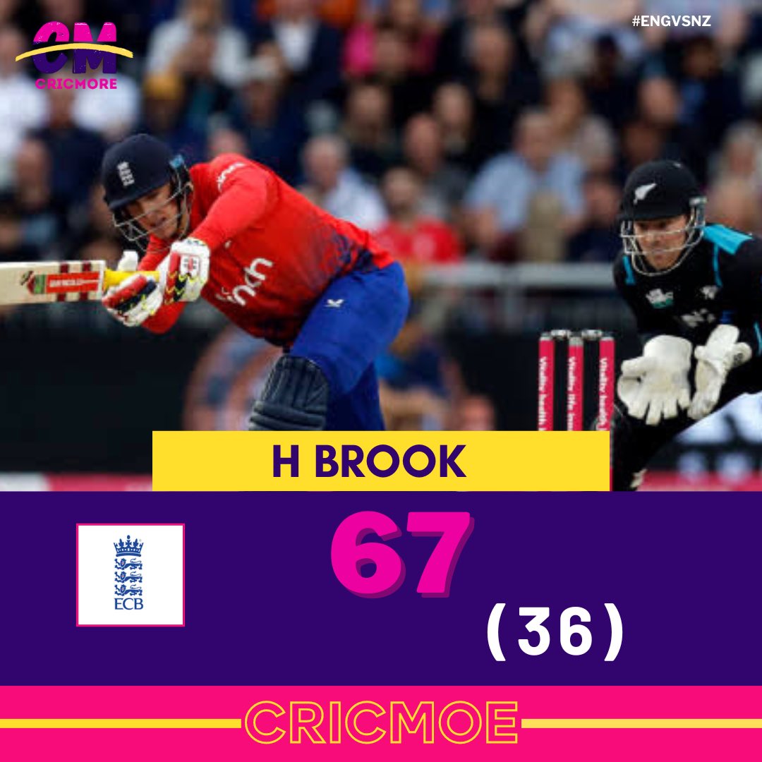 imcricmore's tweet photo. H brook smashing nz agin
#jbairstow #englandcricket #nzvseng #cwc23 #worldcup #cricmore #cricwoman #hbrook https://t.co/JI8vf0B38I