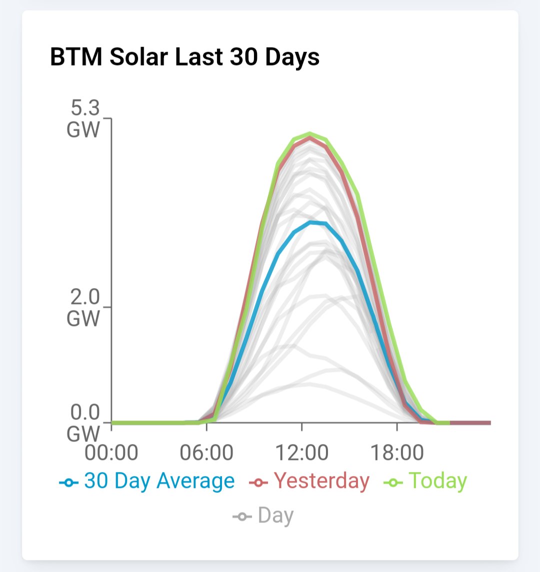 ThatcherUlrich's tweet photo. @estee_nj @JohnSmillie42 Those prices are alarming. BTM solar in New England is already hefty. Wind and PV have been near parity for a few years - are we seeing a crossover? The seasonality is a problem for the Northeast though. Much better to have substantial wind in the mix. https://t.co/LHYvqRjmgM